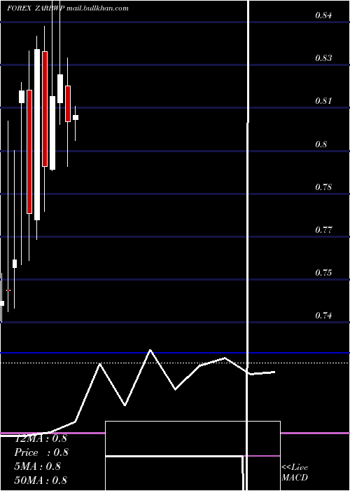  monthly chart SouthAfrican