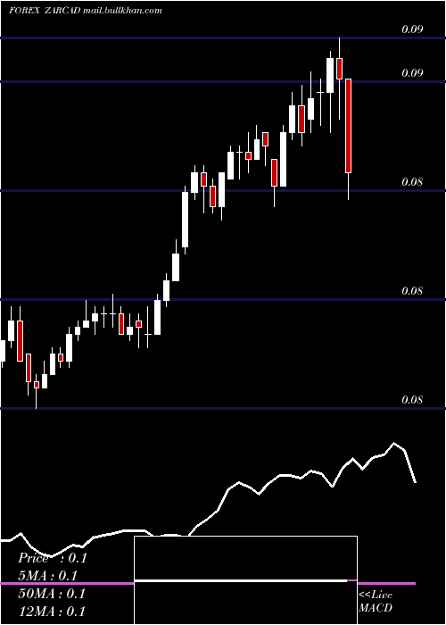  Daily chart SouthAfrican
