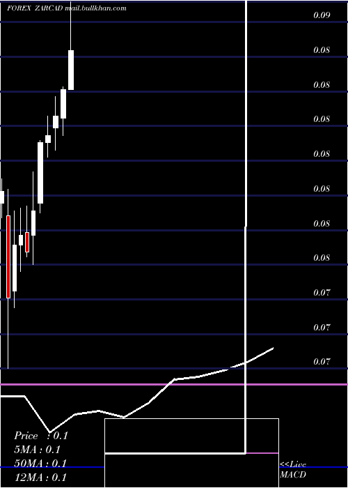  monthly chart SouthAfrican