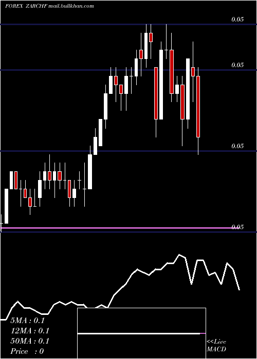  Daily chart SouthAfrican