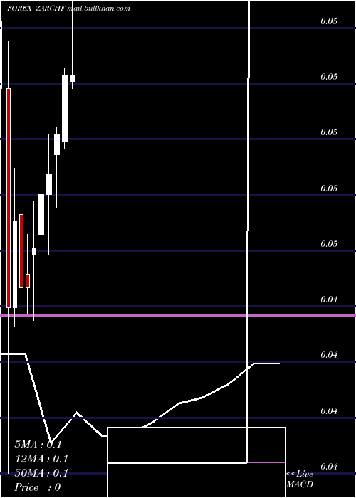 monthly chart SouthAfrican