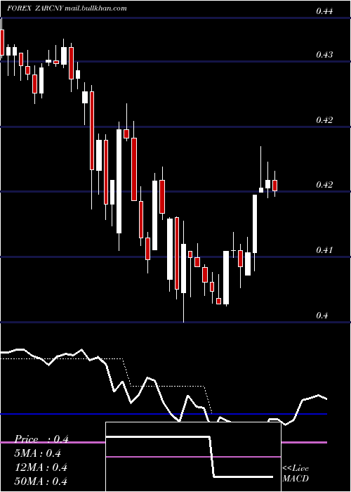  Daily chart SouthAfrican
