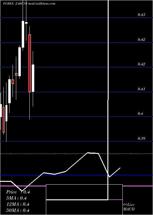  monthly chart SouthAfrican