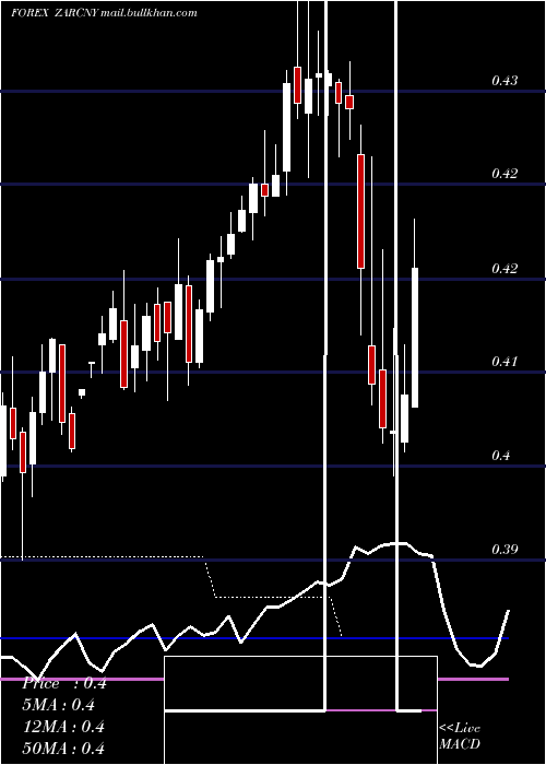  weekly chart SouthAfrican