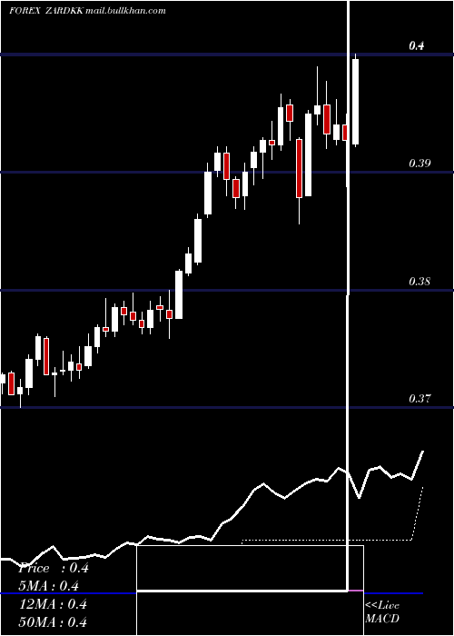  Daily chart SouthAfrican
