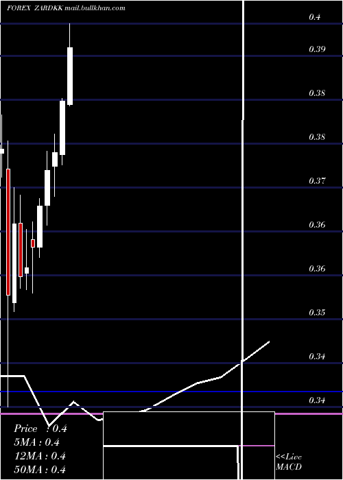  monthly chart SouthAfrican