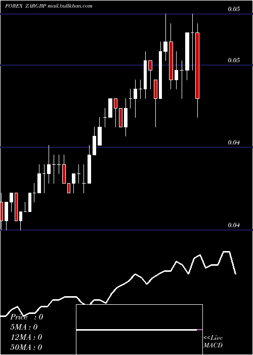  Daily chart SouthAfrican