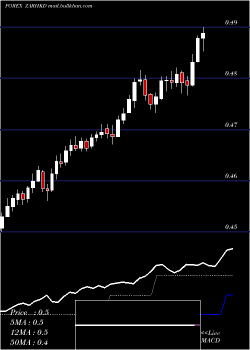  Daily chart SouthAfrican
