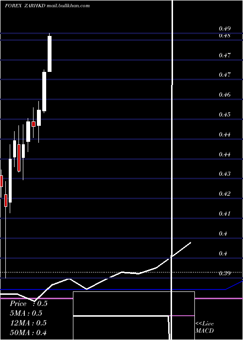 monthly chart SouthAfrican