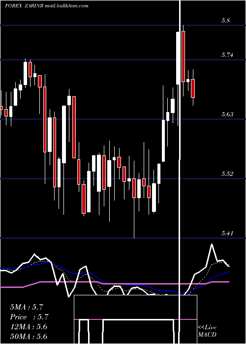  Daily chart SouthAfrican