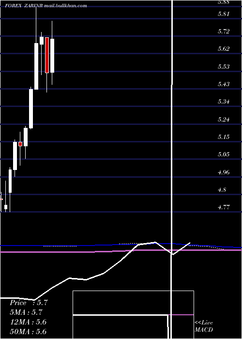  monthly chart SouthAfrican