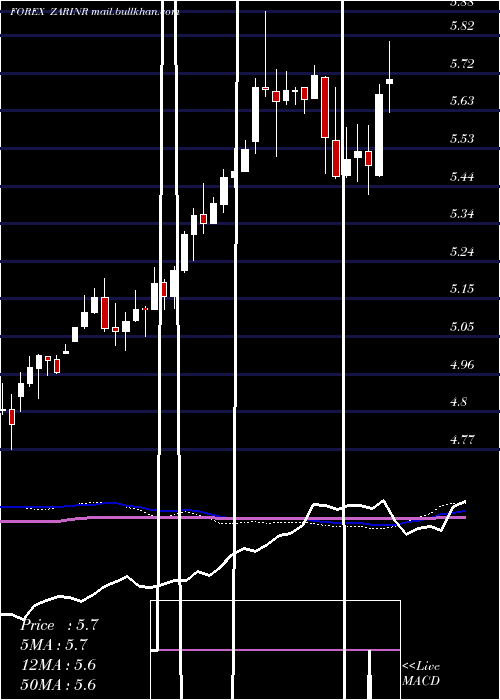  weekly chart SouthAfrican