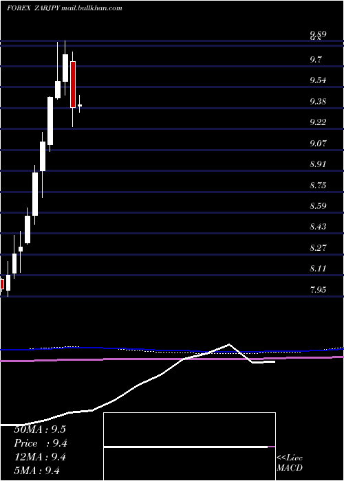  monthly chart SouthAfrican