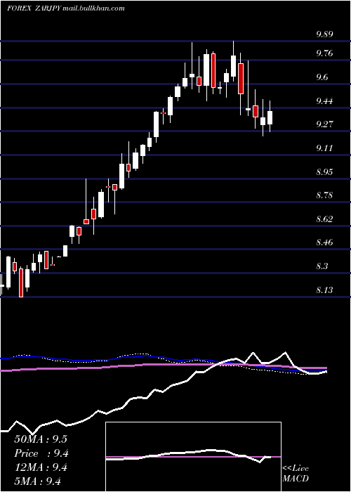  weekly chart SouthAfrican