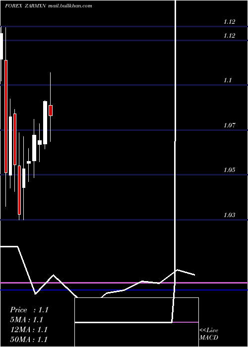  monthly chart SouthAfrican