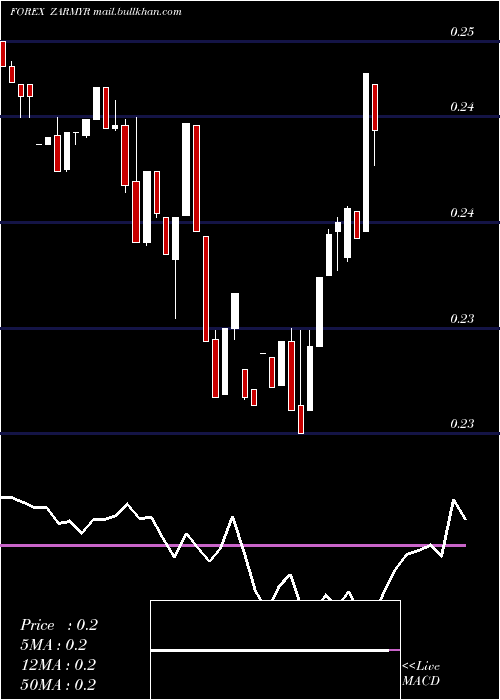  Daily chart SouthAfrican