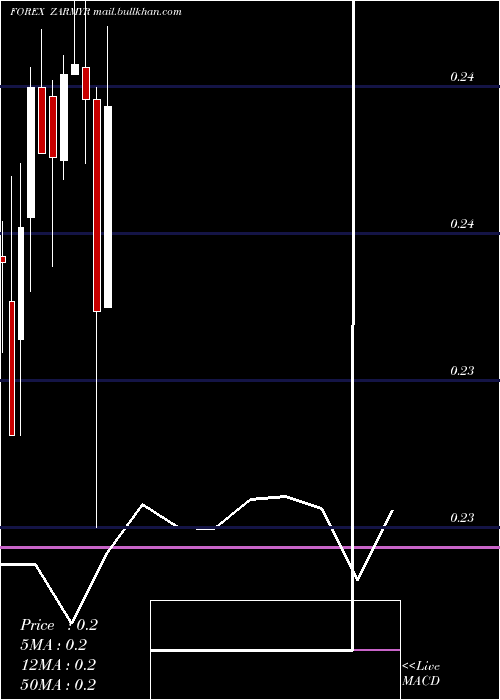  monthly chart SouthAfrican
