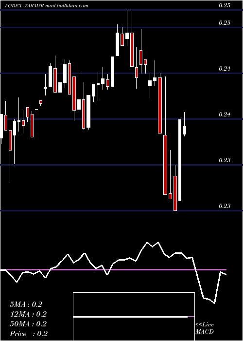  weekly chart SouthAfrican