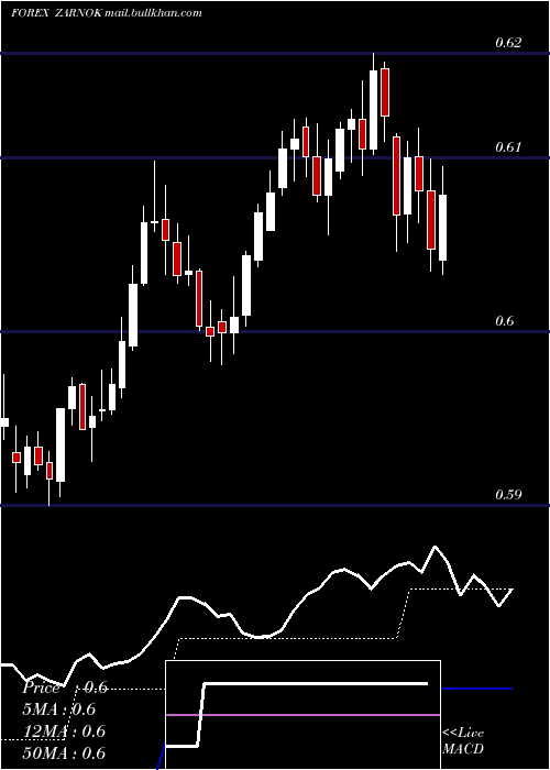  Daily chart SouthAfrican