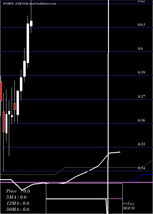  monthly chart SouthAfrican