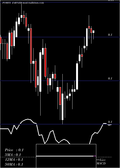  Daily chart SouthAfrican