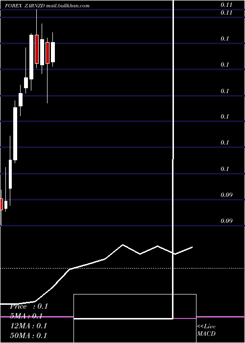  monthly chart SouthAfrican