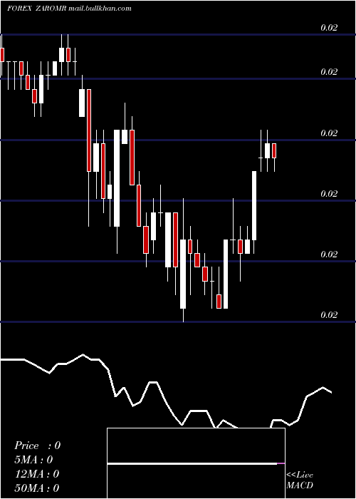  Daily chart SouthAfrican