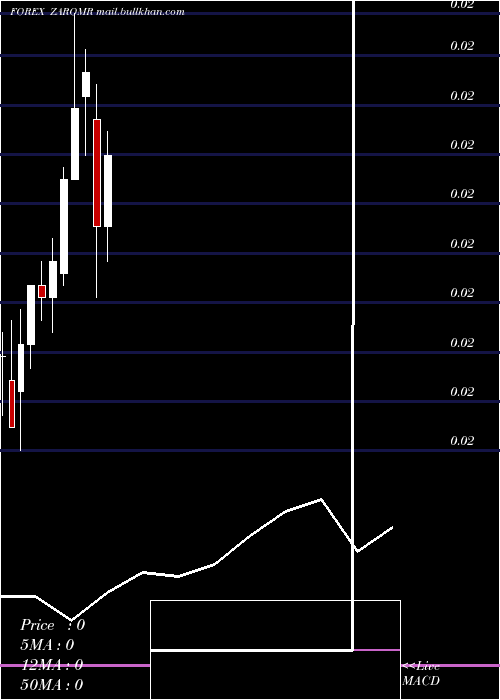  monthly chart SouthAfrican