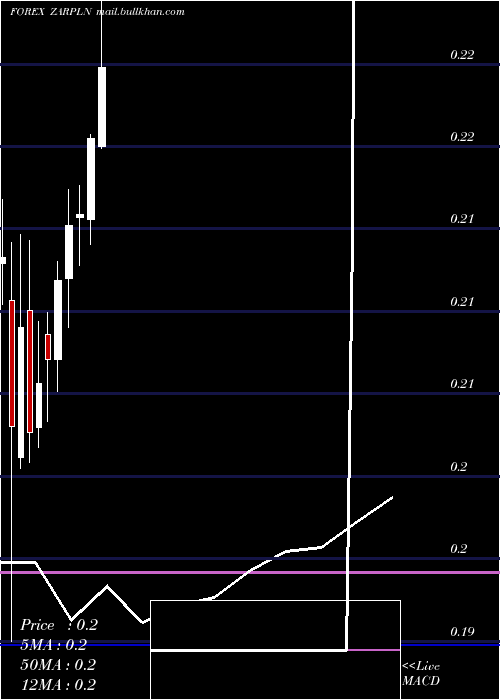  monthly chart SouthAfrican