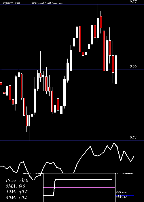  Daily chart SouthAfrican
