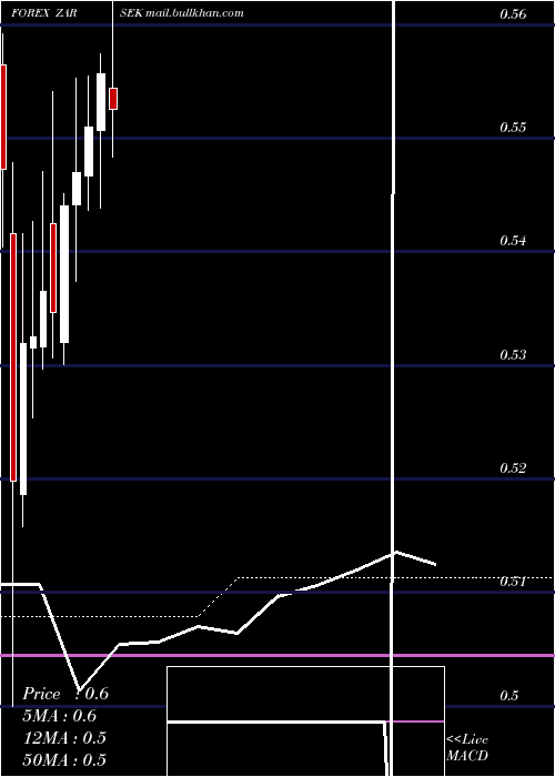  monthly chart SouthAfrican