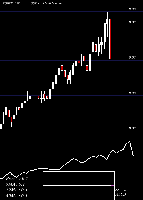  Daily chart SouthAfrican
