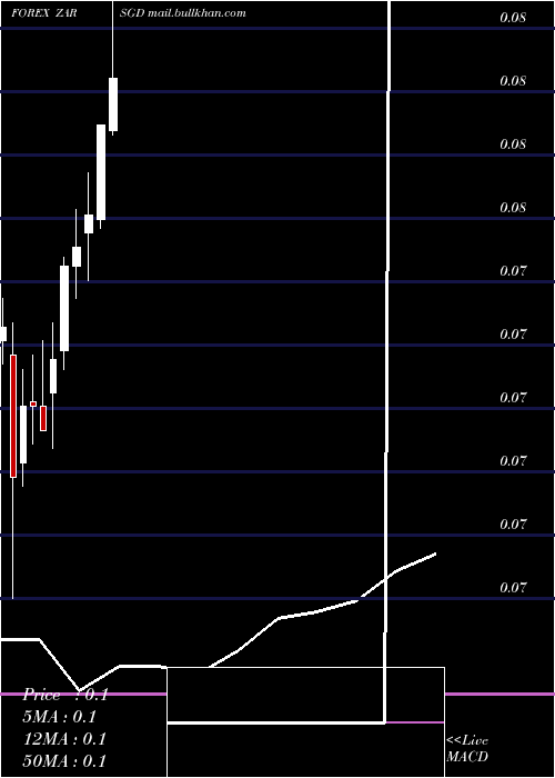  monthly chart SouthAfrican