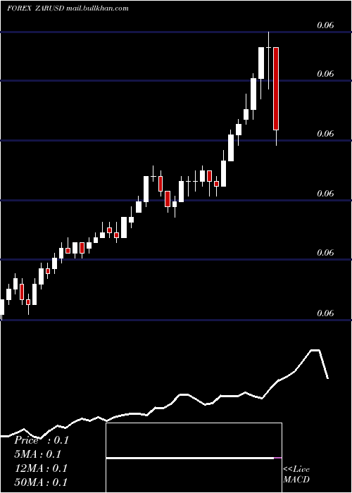  Daily chart SouthAfrican