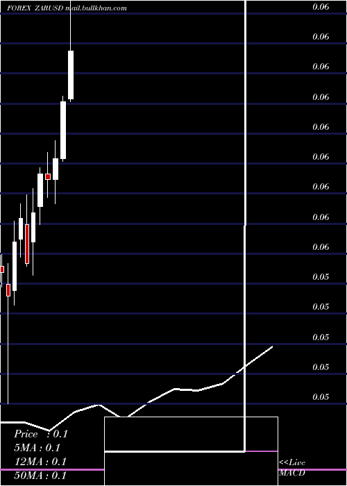  monthly chart SouthAfrican