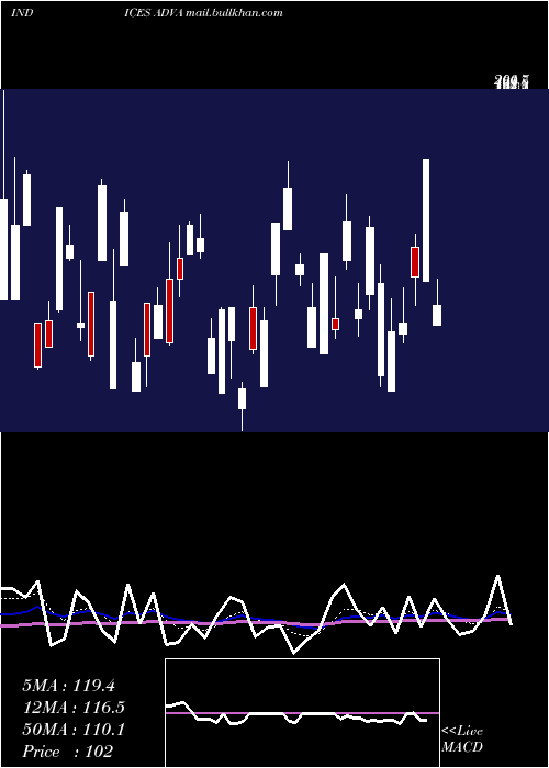  Daily chart AmexAdvancing