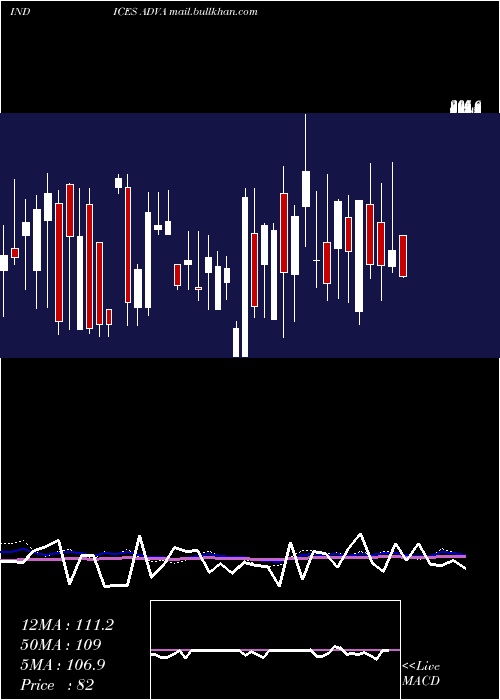  weekly chart AmexAdvancing