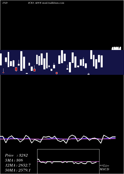  Daily chart EtfsAdvancing