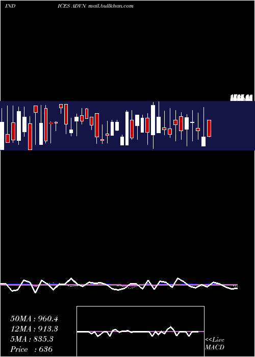  weekly chart NyseAdvancing