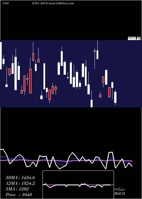  Daily chart NasdAdvancing
