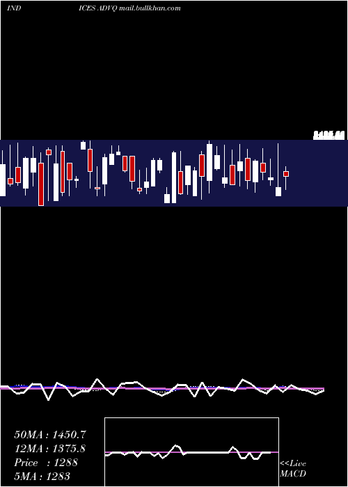  weekly chart NasdAdvancing