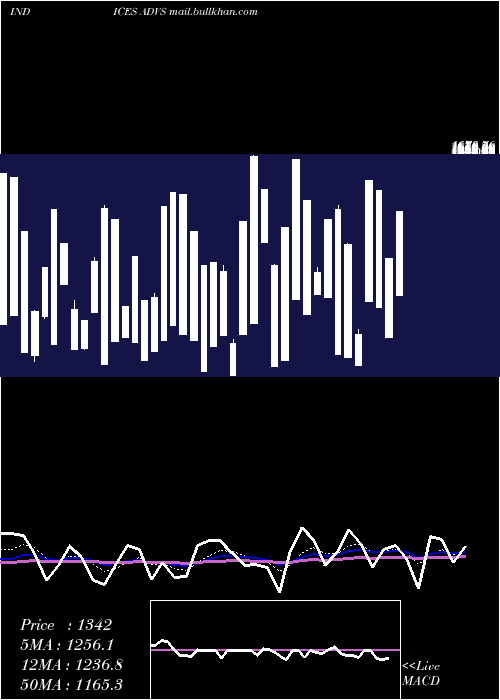  Daily chart TsxAdvancing