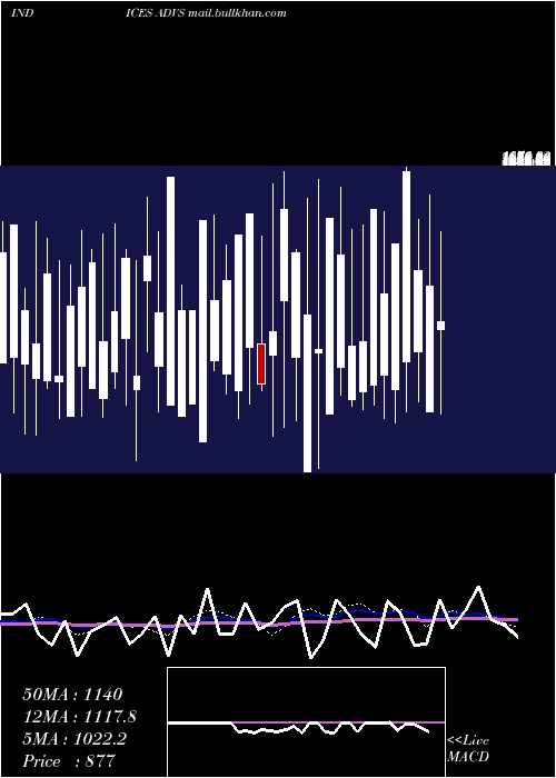  weekly chart TsxAdvancing