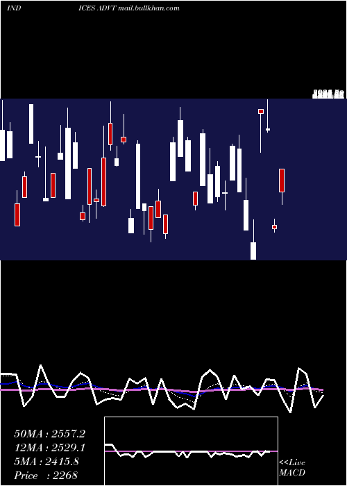  Daily chart TotalAdvancing