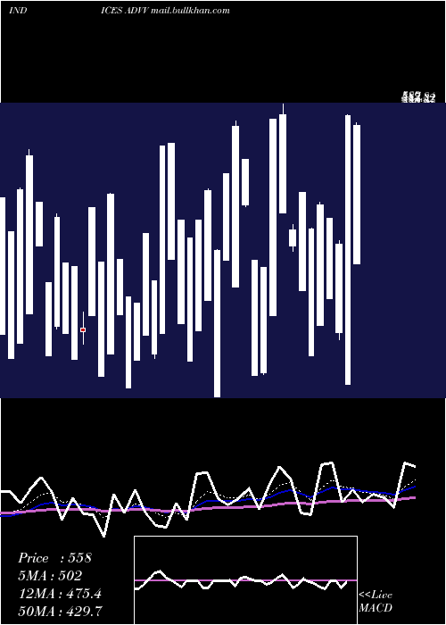  Daily chart TsxvAdvancing