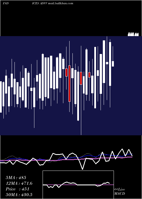  weekly chart TsxvAdvancing