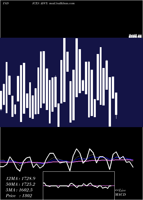  Daily chart CadTotal