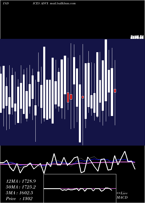  weekly chart CadTotal