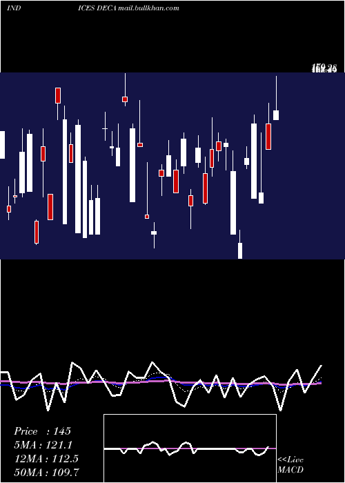  Daily chart AmexDeclining