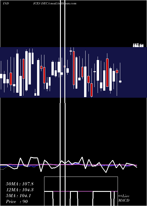  weekly chart AmexDeclining